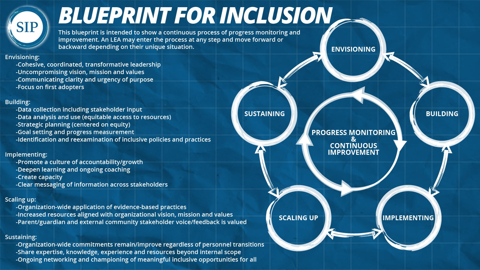 Supporting Inclusive Practices (SIP) Blueprint for Inclusion