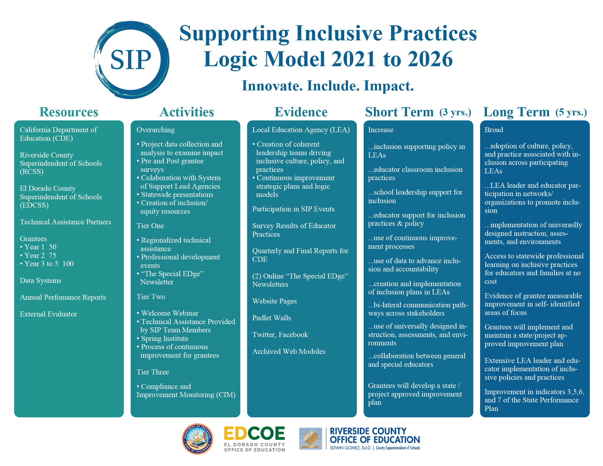 Supporting Inclusive Practices Logic Model 2021 to 2026